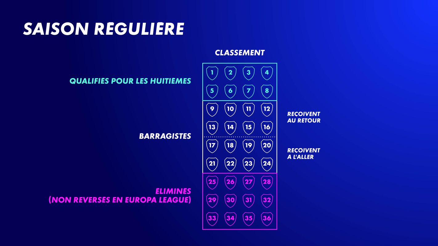 Abonnement pour regarder la Ligue des Champions 2023 2024 CANAL